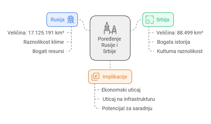 Poredjenje Srbije i Rusije