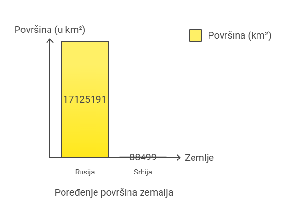 srbija vs rusija